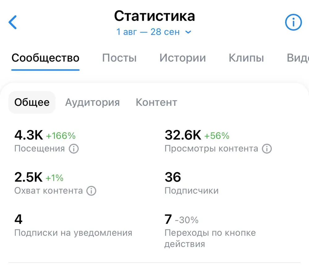 Статистика сообщества VK за первые два месяца работы