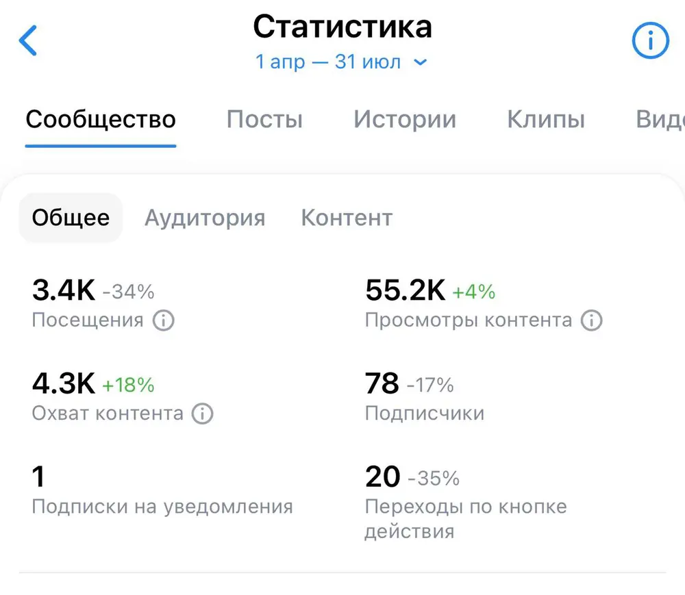 Статистика сообщества VK за 1 апреля – 31 июля: 3,4 тыс. посещений, 55,2 тыс. просмотров контента